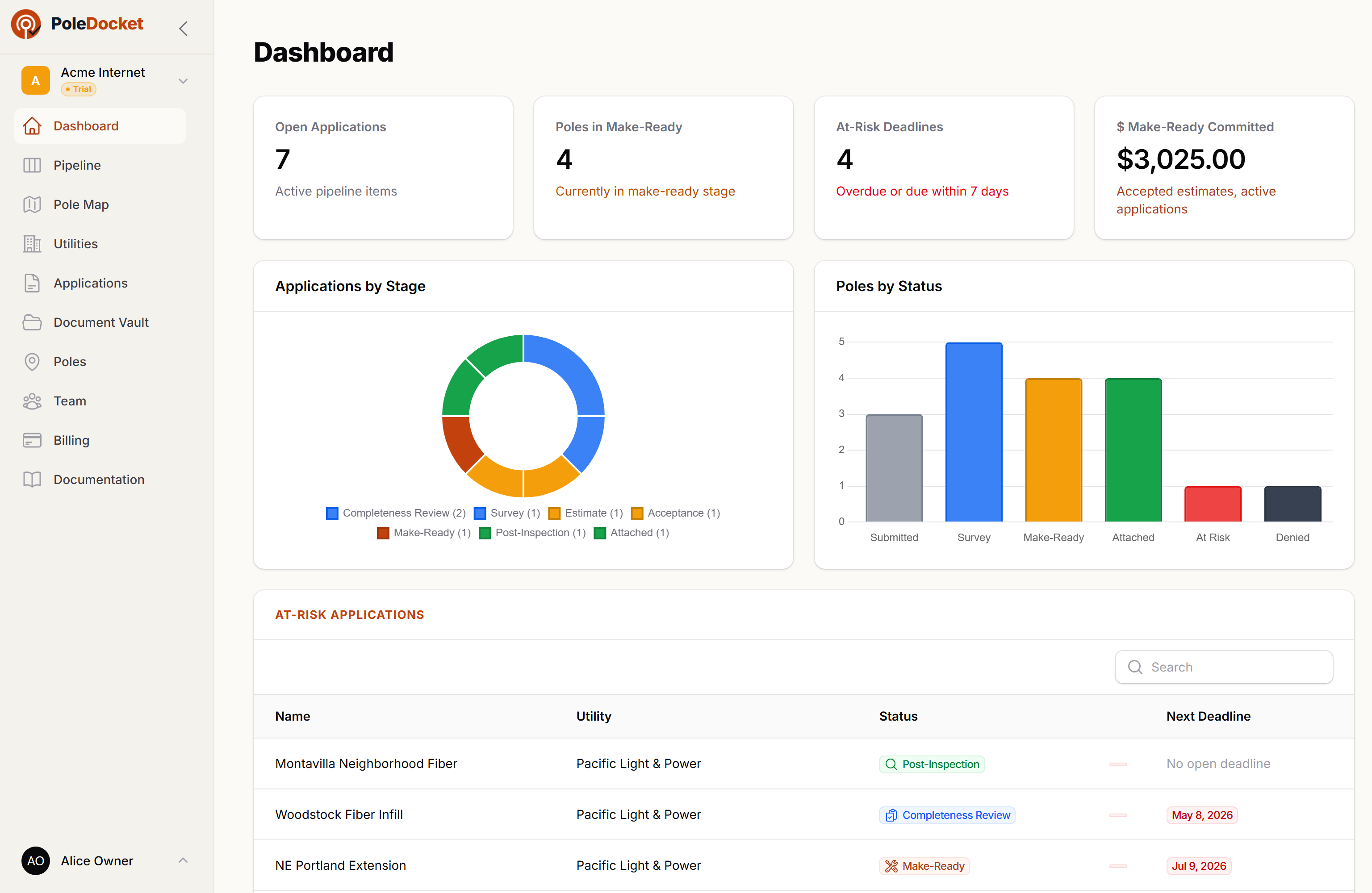 PoleDocket dashboard showing at-risk deadlines, make-ready committed dollars, applications by stage, and poles by status