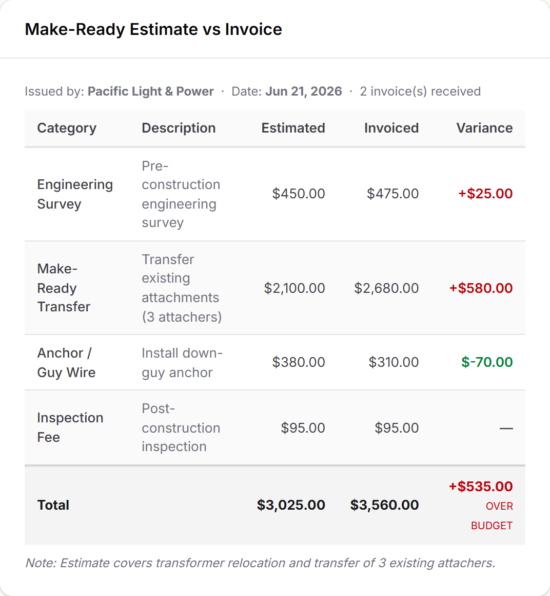 PoleDocket make-ready estimate vs. invoice variance table, with over-budget line items highlighted in red